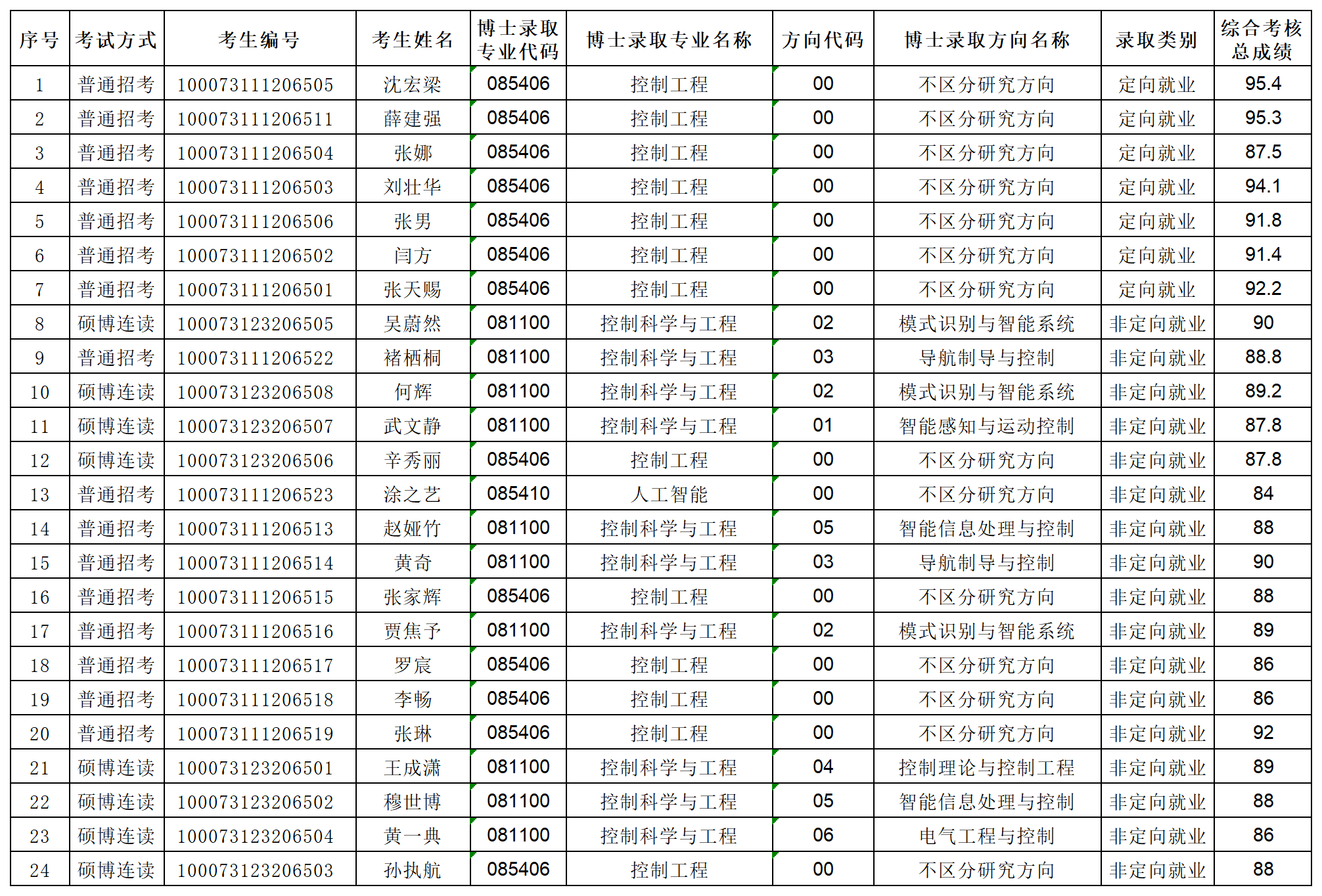 北京理工大学日韩无码
2023年专项博士研究生拟录取名单公示_Sheet1.png