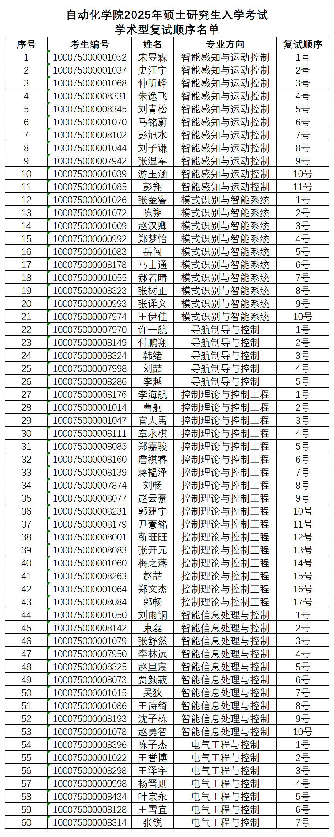 日韩无码
2025年硕士研究生入学考试学术型复试顺序名单_学术型(2).png