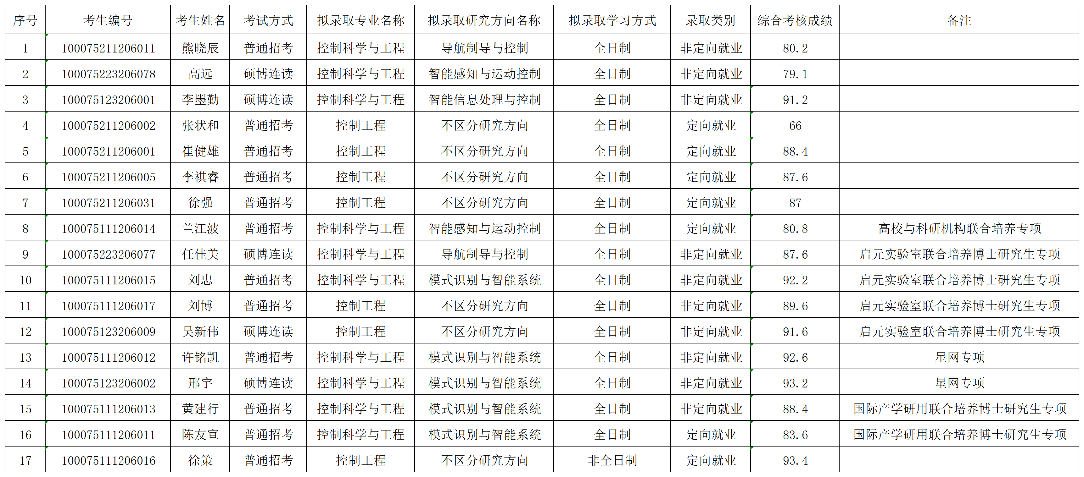 日韩无码
2025年招收博士学位研究生拟录取名单公示（第二批）_录取名单.png