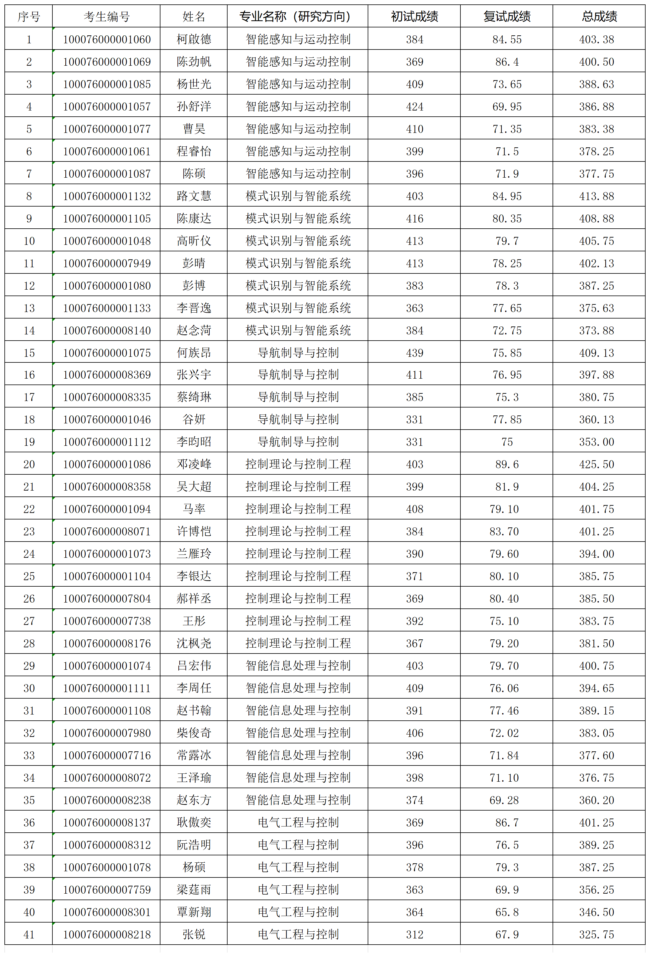 日韩无码
2026年研究生入学考试“学术型”拟录取名单0331V2_Sheet1(1).png