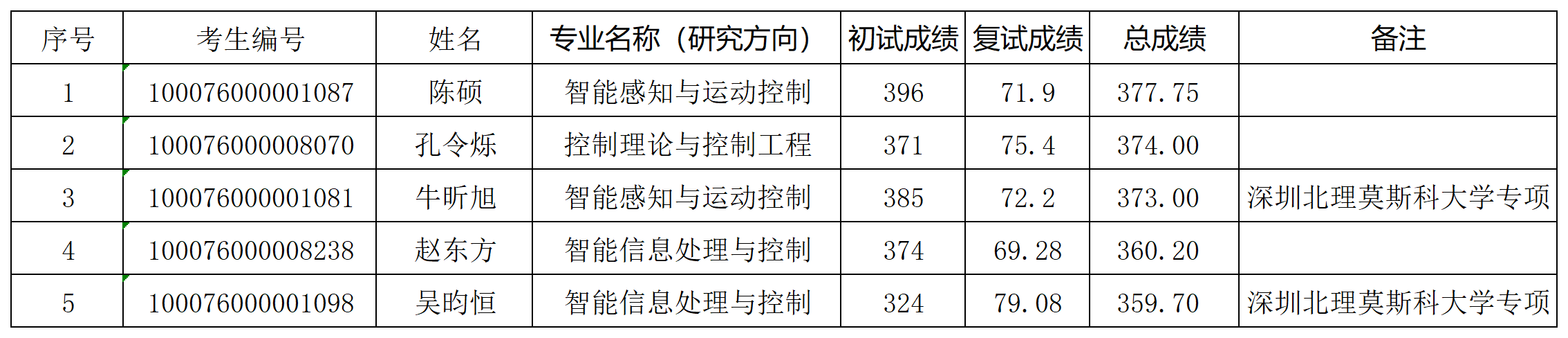 日韩无码
2026年研究生入学考试“学术型”拟录取名单（增补）_Sheet1.png
