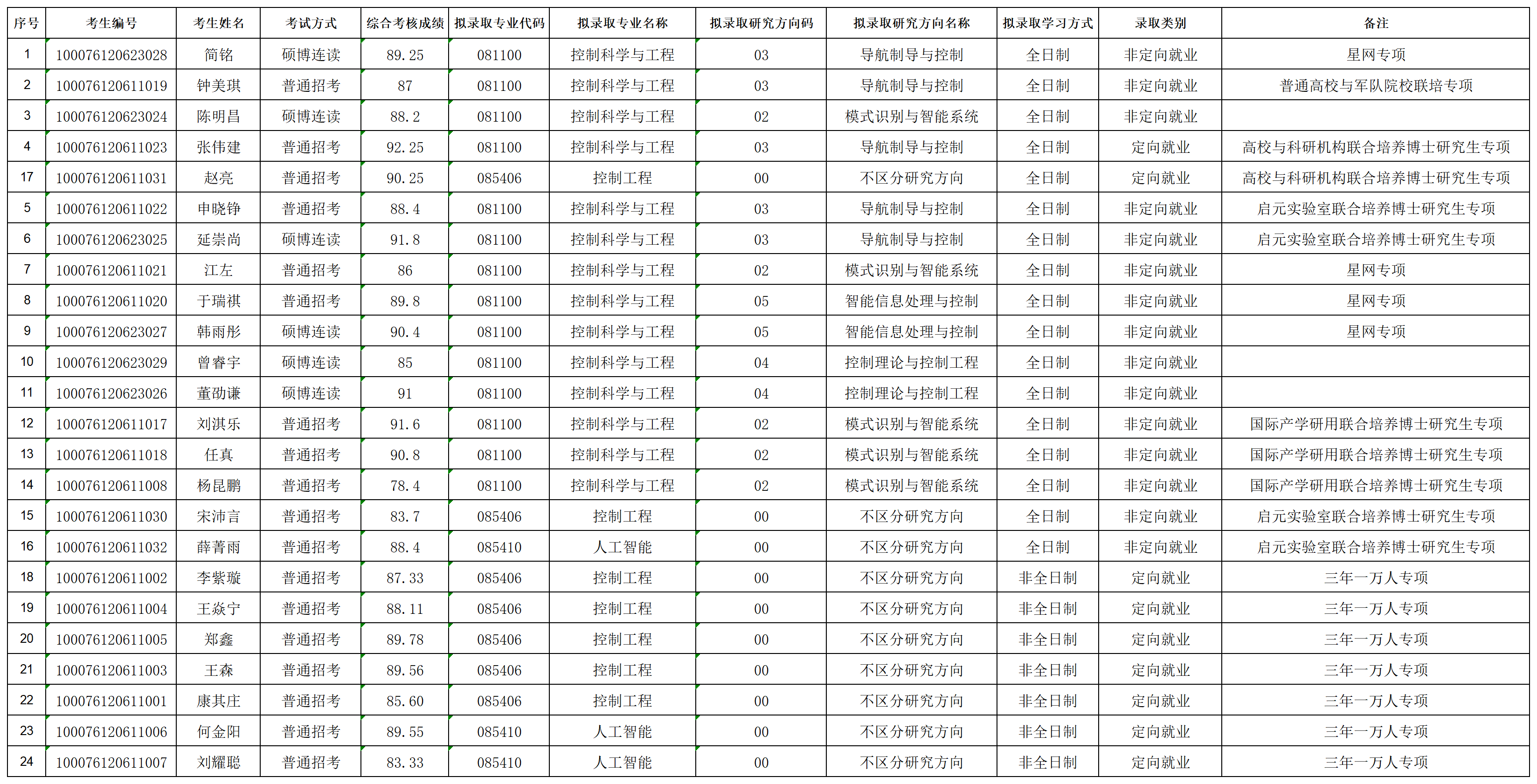 日韩无码
2026年招收攻读博士学位研究生拟录取名单公示（专项批次）_lqxx30115823.png